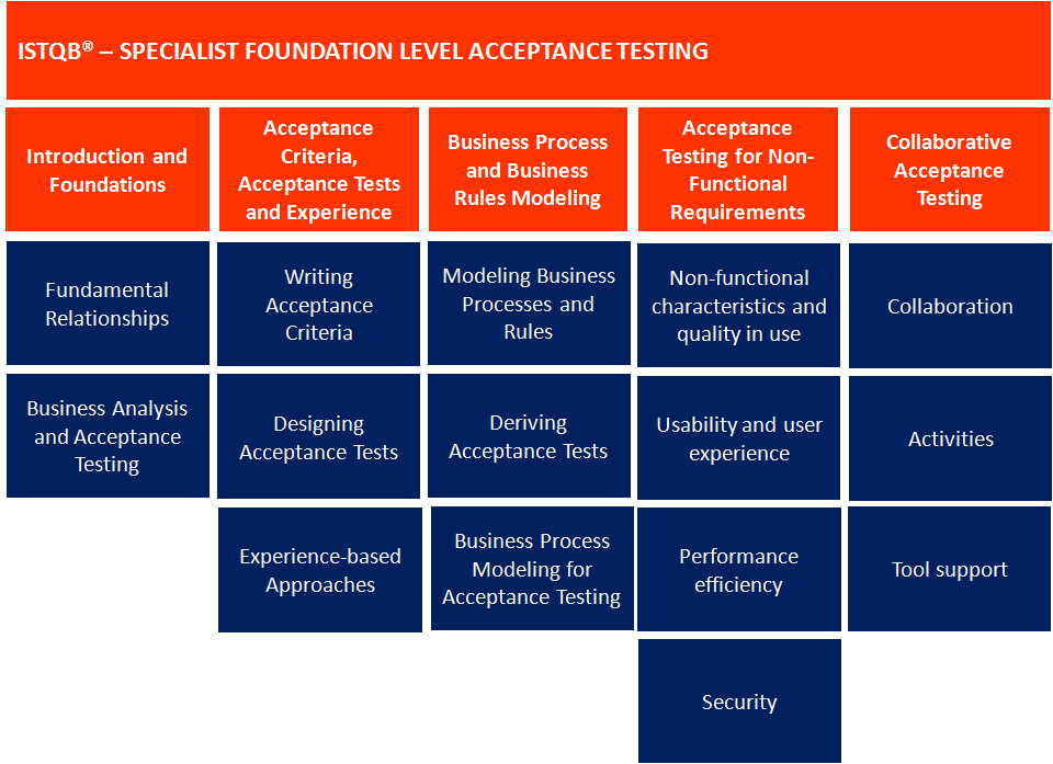 Acceptance Testing