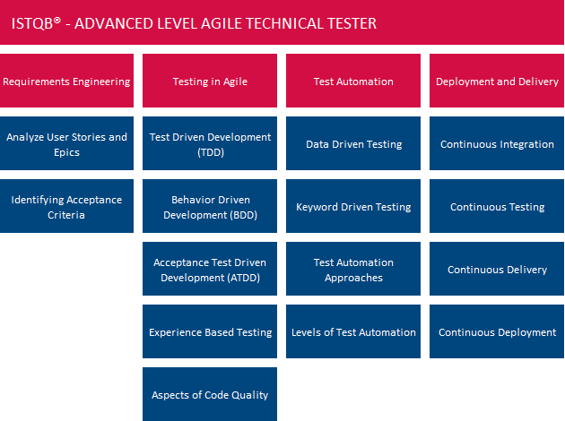Agile Level Agile Technical Tester