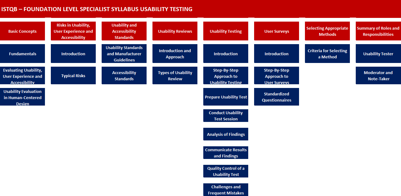 Usability Testing Scheme