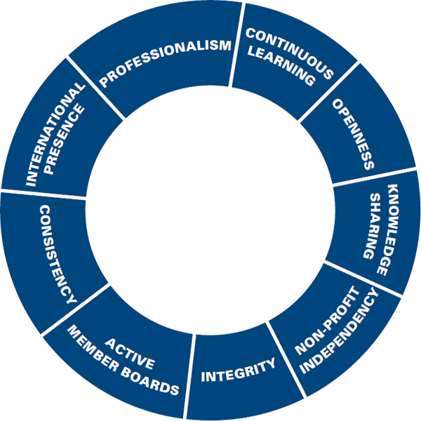 values
