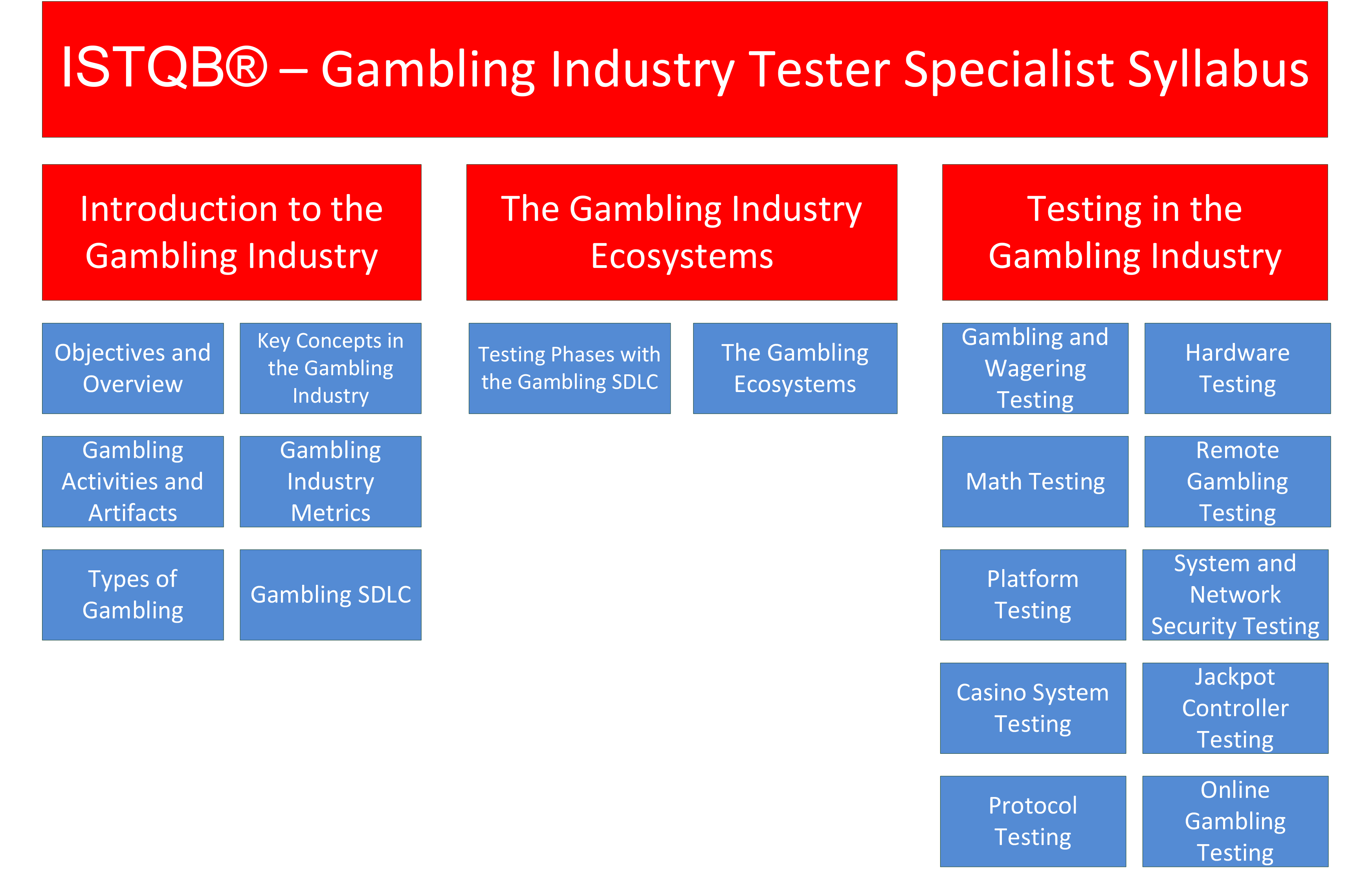 Gambling Industry Tester